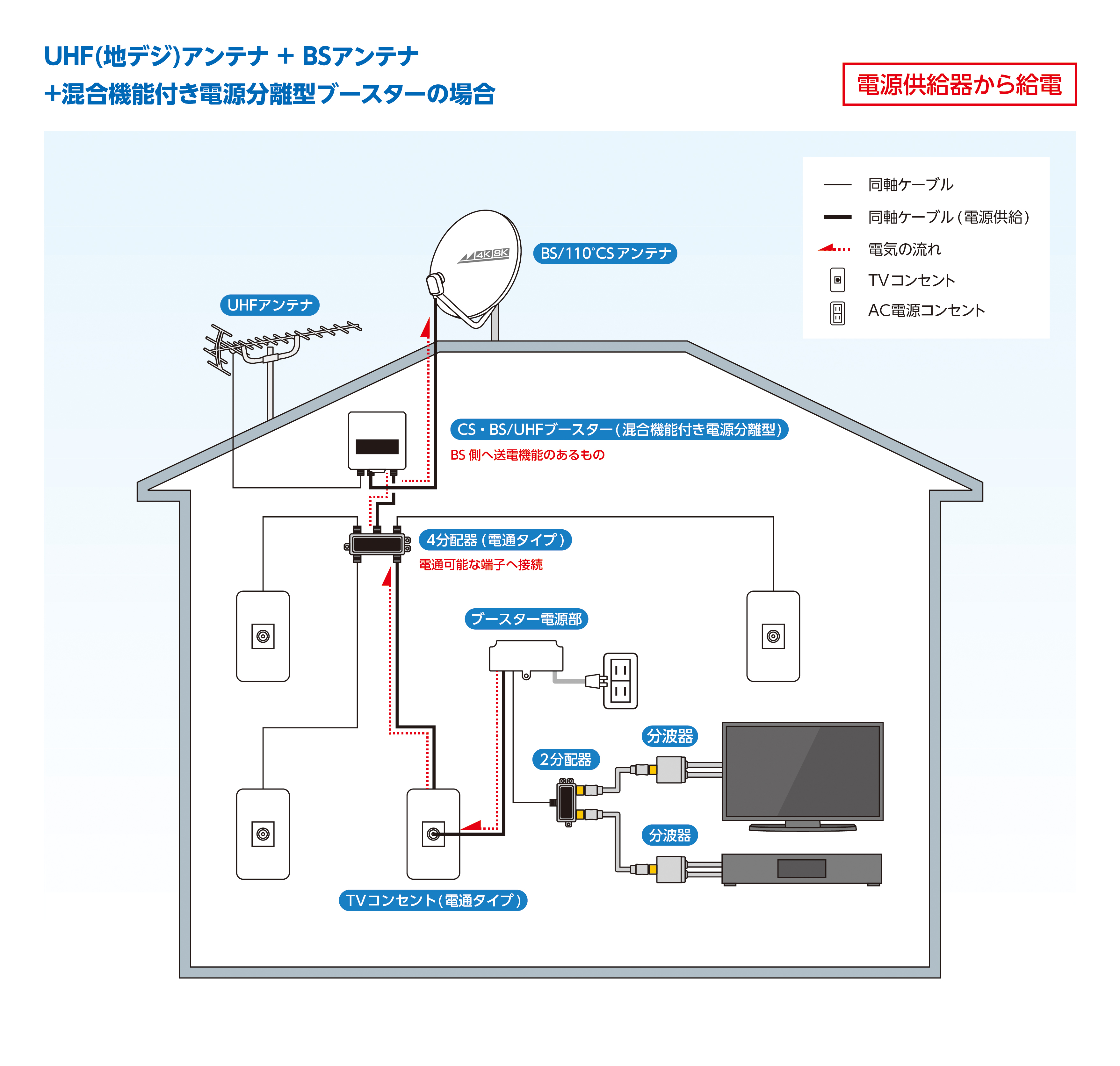 UHFアンテナ＋BSアンテナ＋混合機能付き電源分離型ブースターの場合