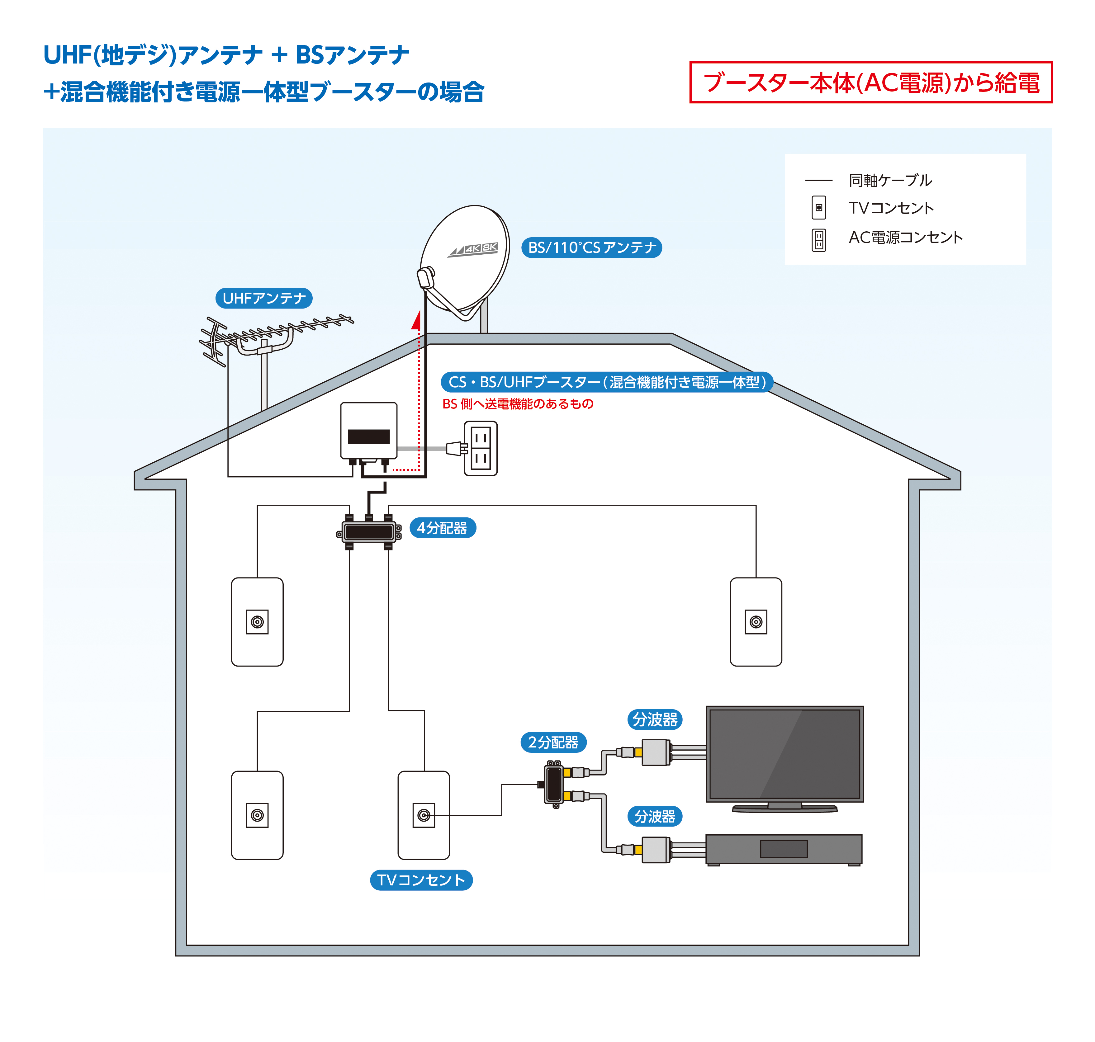 UHFアンテナ＋BSアンテナ＋混合機能付き電源一体型ブースターの場合