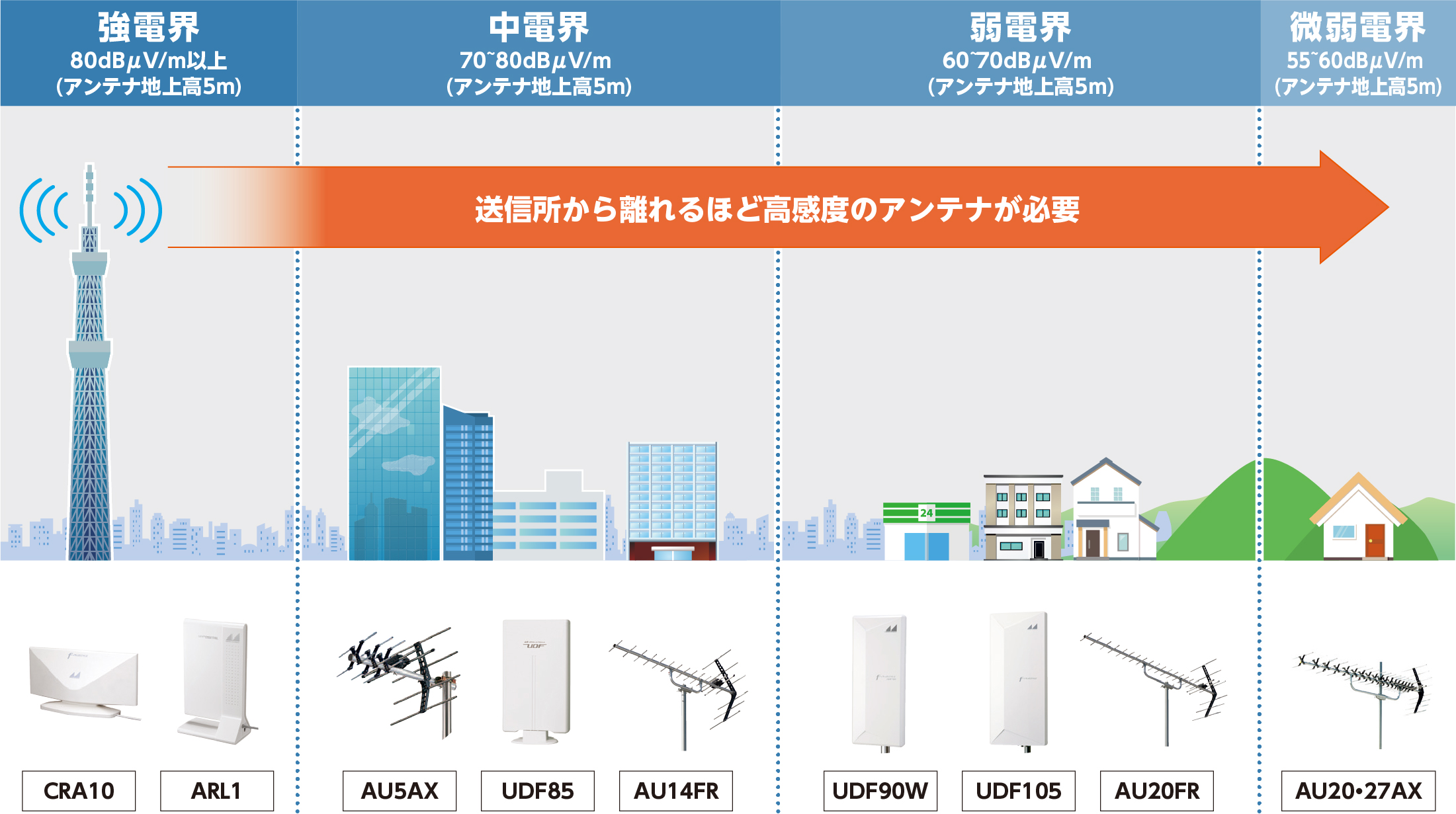 受信エリア別アンテナのめやす