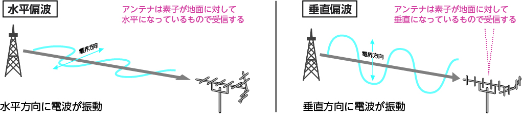 水平偏波と垂直偏波