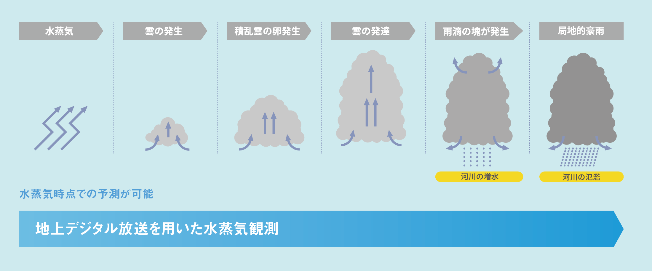 水蒸気の発生から積乱雲へ発達