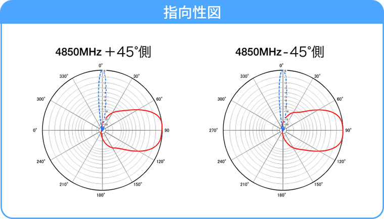 指向性