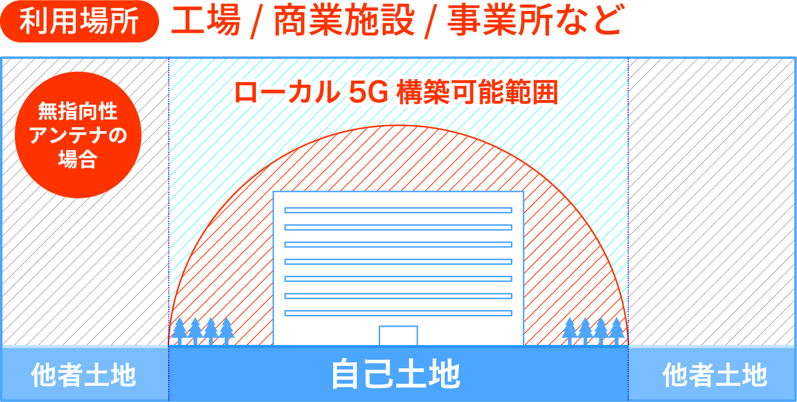 工場・商業施設・事業所など