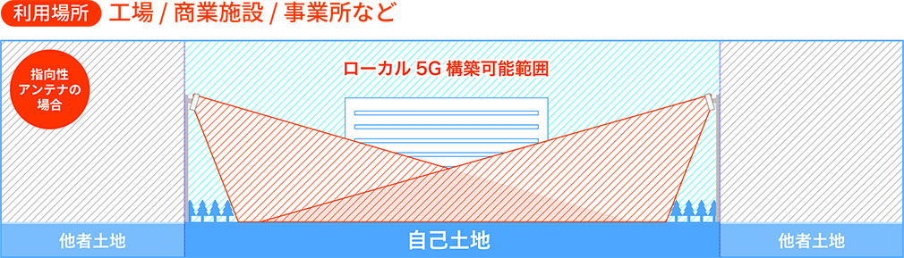 工場・商業施設・事業所など