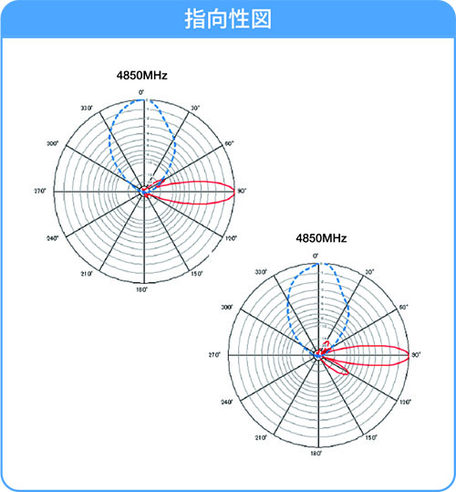 指向性