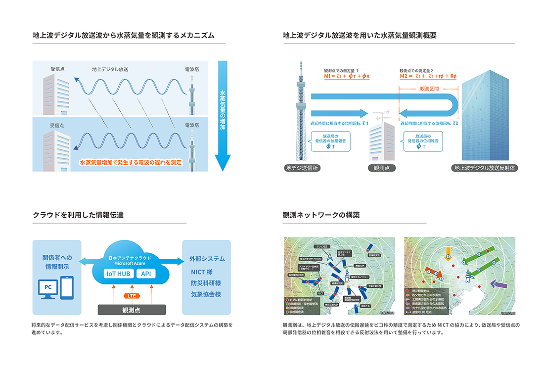 水蒸気量観測の研究