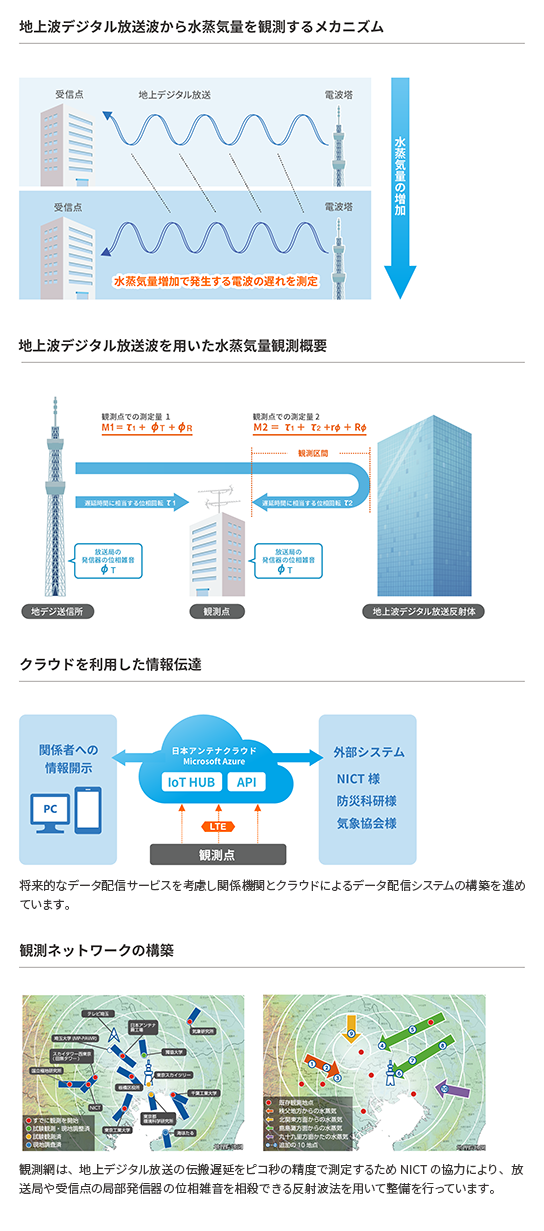 水蒸気量観測の研究