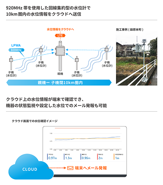 危機管理型水位計