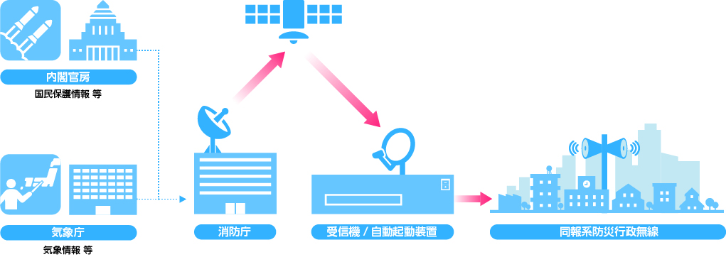 全国瞬時警報システム(Jアラート)とは