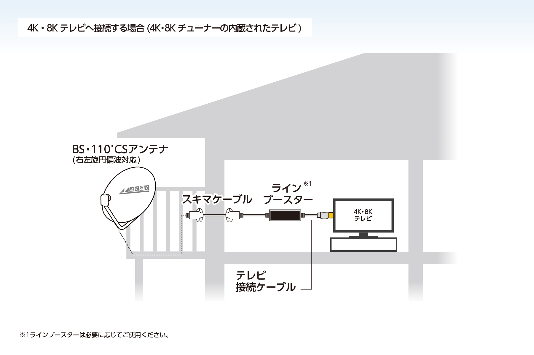 4K・8Kテレビへ接続する場合