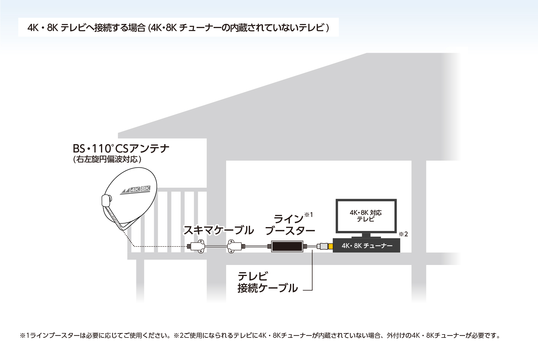 4K・8K対応テレビへ接続する場合