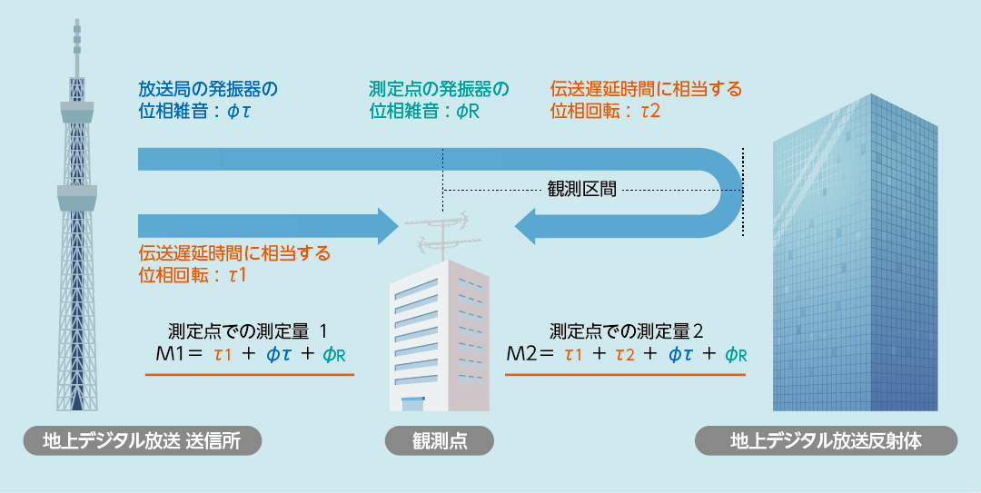 反射法を用いて電波の遅れを計測