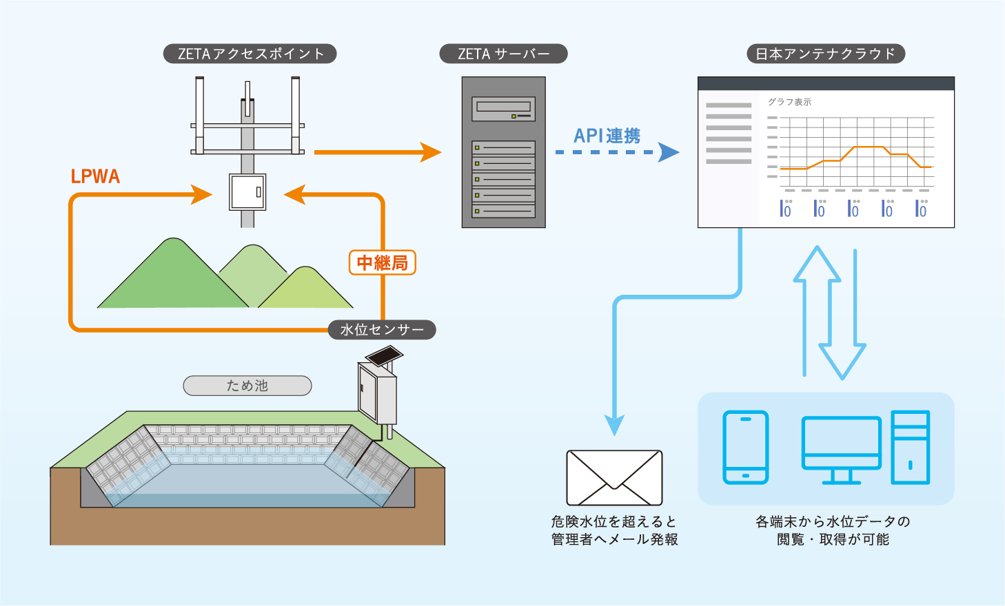 ZETA方式