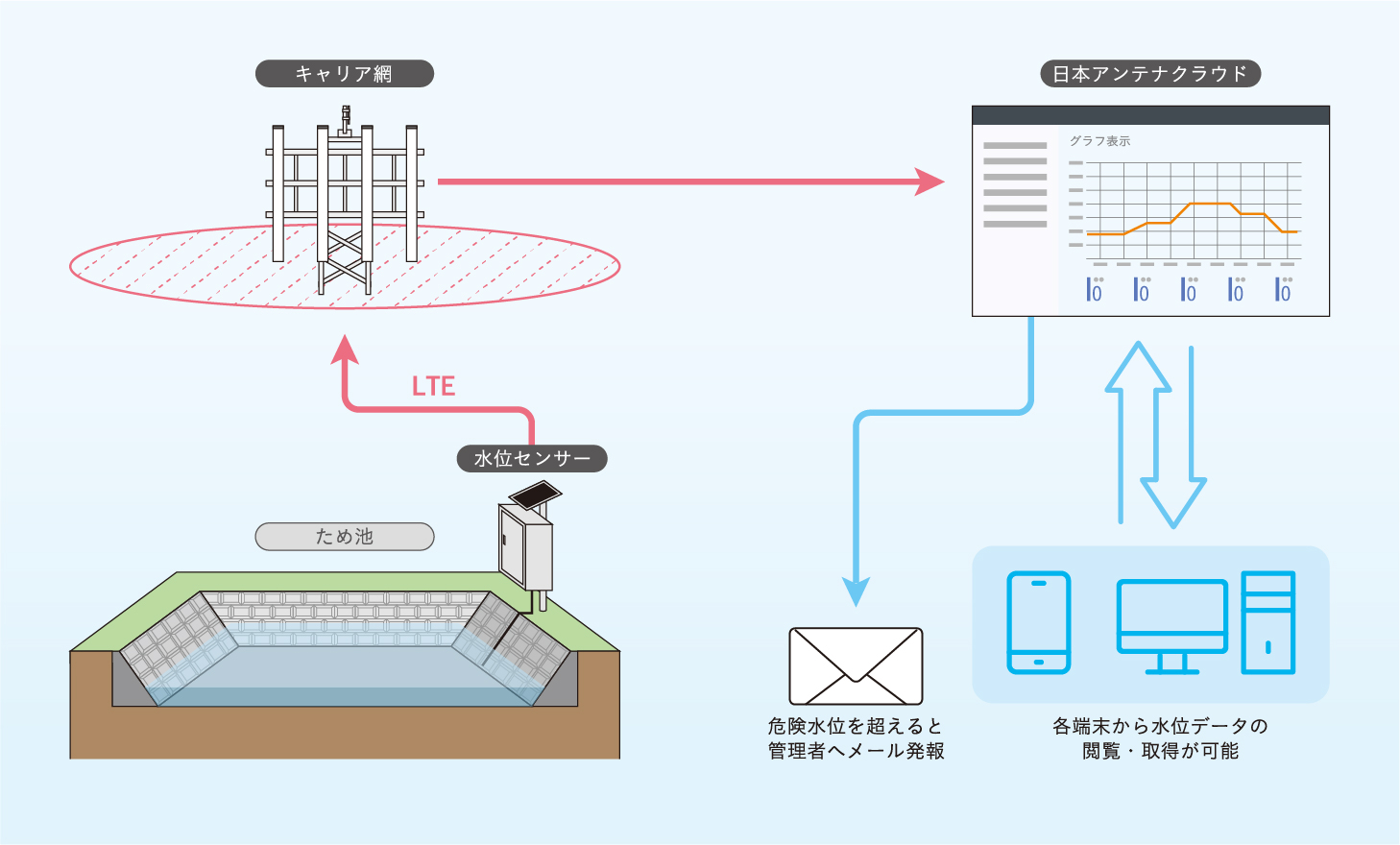 LTE-M方式