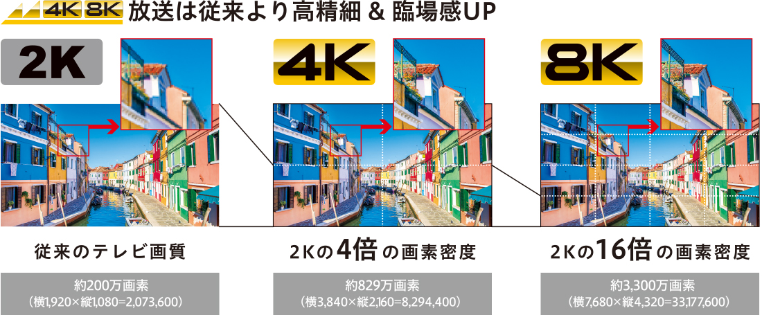 4K・8K放送と従来の放送の違い