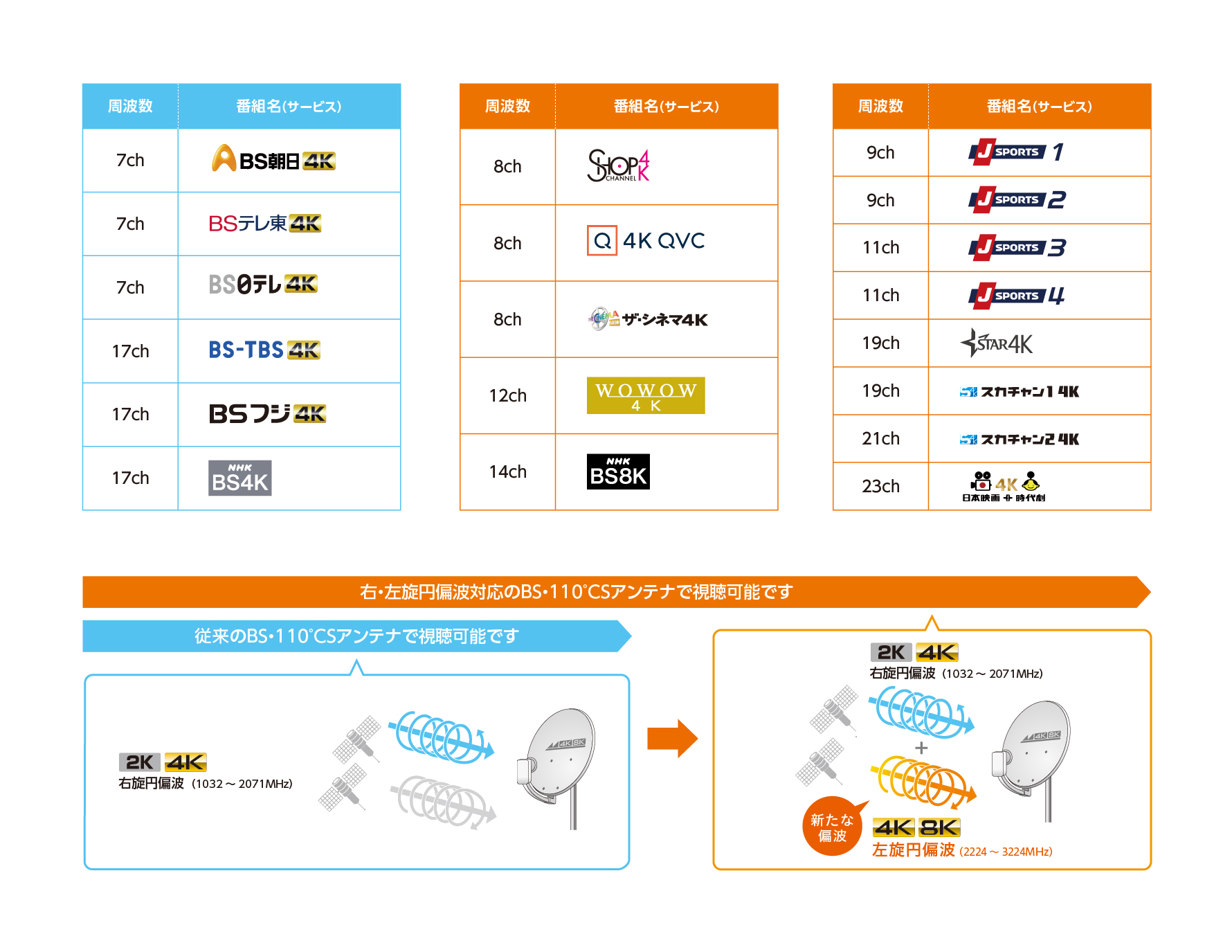 新4K8K衛星放送の周波数とチャンネル一覧