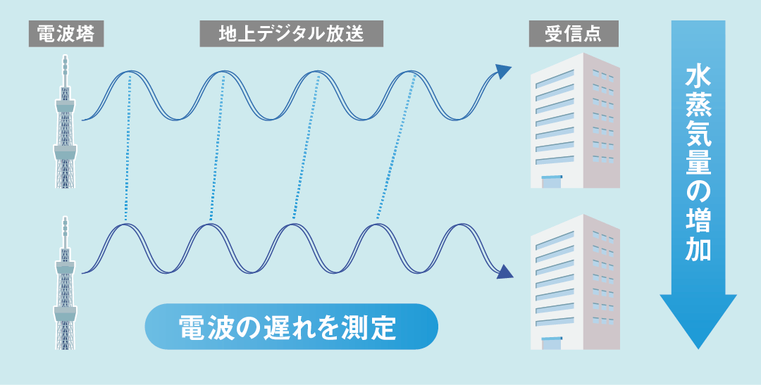 水蒸気量の増加による電波の遅れを測定